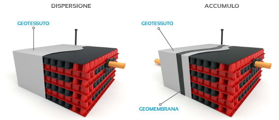 Abhängig von den Typ von Geo-Textil, DRAINPANEL Struktur ist ideal um Wasser im Boden zu verteilen. Sondern auch für Wasser Laminierung und Ansammlung.